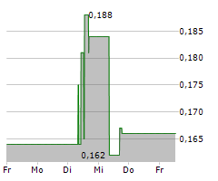 BANYAN GOLD Aktie 1-Woche-Intraday-Chart