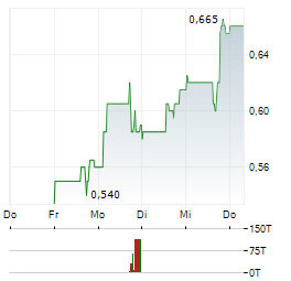 BANYAN GOLD Aktie 5-Tage-Chart