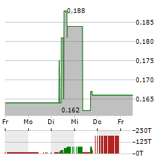 BANYAN GOLD Aktie 5-Tage-Chart