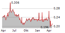 BANYAN TREE HOLDINGS LIMITED Chart 1 Jahr