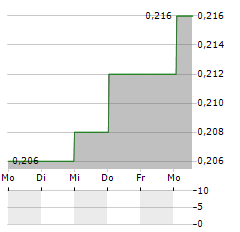 BANYAN TREE Aktie 5-Tage-Chart