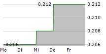 BANYAN TREE HOLDINGS LIMITED 5-Tage-Chart