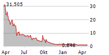 BANZAI INTERNATIONAL INC Chart 1 Jahr