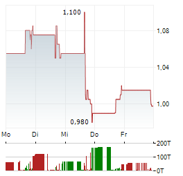 BANZAI INTERNATIONAL Aktie 5-Tage-Chart