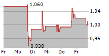 BANZAI INTERNATIONAL INC 5-Tage-Chart