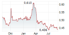 BAOYE GROUP CO LTD Chart 1 Jahr