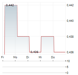 BAOYE Aktie 5-Tage-Chart