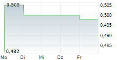 BAOYE GROUP CO LTD 5-Tage-Chart