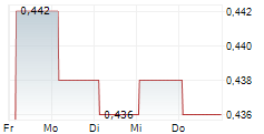 BAOYE GROUP CO LTD 5-Tage-Chart