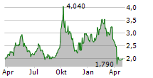 BAOZUN INC ADR Chart 1 Jahr