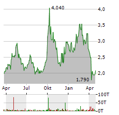 BAOZUN INC ADR Aktie Chart 1 Jahr