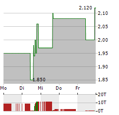 BAOZUN INC ADR Aktie 5-Tage-Chart