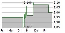 BAOZUN INC ADR 5-Tage-Chart