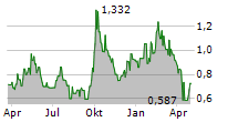 BAOZUN INC Chart 1 Jahr