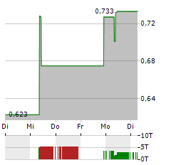 BAOZUN Aktie 5-Tage-Chart