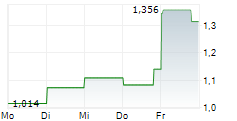 BAOZUN INC 5-Tage-Chart