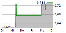 BAOZUN INC 5-Tage-Chart