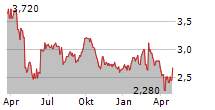 BAPCOR LIMITED Chart 1 Jahr