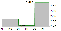 BAPCOR LIMITED 5-Tage-Chart