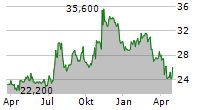 BAR HARBOR BANKSHARES Chart 1 Jahr