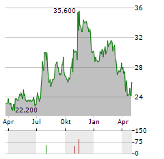 BAR HARBOR BANKSHARES Aktie Chart 1 Jahr