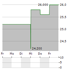 BAR HARBOR BANKSHARES Aktie 5-Tage-Chart