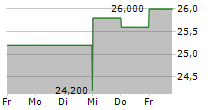 BAR HARBOR BANKSHARES 5-Tage-Chart