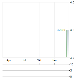 BARBARA BUI Aktie Chart 1 Jahr