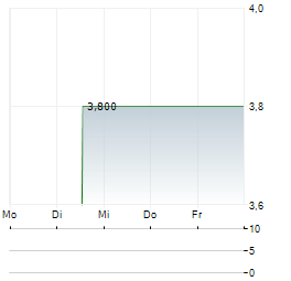 BARBARA BUI Aktie 5-Tage-Chart