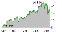 BARCLAYS PLC ADR Chart 1 Jahr