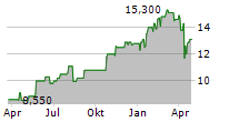 BARCLAYS PLC ADR Chart 1 Jahr