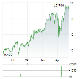 BARCLAYS PLC ADR Aktie Chart 1 Jahr