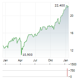 BARCLAYS PLC ADR Aktie Chart 1 Jahr