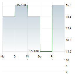 BARCLAYS PLC ADR Aktie 5-Tage-Chart