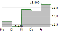 BARCLAYS PLC ADR 5-Tage-Chart