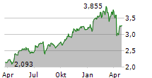 BARCLAYS PLC Chart 1 Jahr