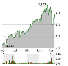 BARCLAYS Aktie Chart 1 Jahr