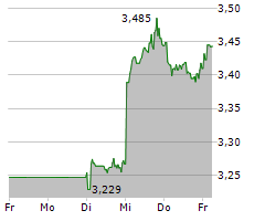 BARCLAYS PLC Chart 1 Jahr