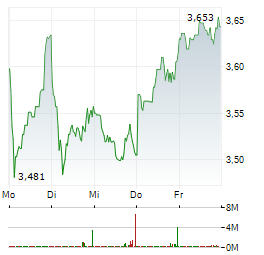 BARCLAYS Aktie 5-Tage-Chart