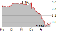 BARCLAYS PLC 5-Tage-Chart