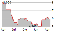 BARCO NV ADR Chart 1 Jahr