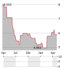 BARCO NV ADR Aktie Chart 1 Jahr