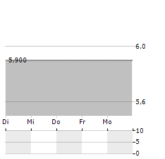 BARCO NV ADR Aktie 5-Tage-Chart