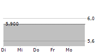 BARCO NV ADR 5-Tage-Chart