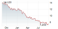 BARCO NV Chart 1 Jahr