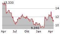 BARCO NV Chart 1 Jahr