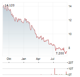 BARCO Aktie Chart 1 Jahr