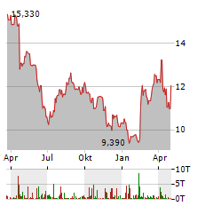 BARCO Aktie Chart 1 Jahr