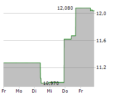 BARCO NV Chart 1 Jahr