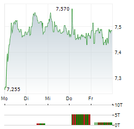 BARCO Aktie 5-Tage-Chart
